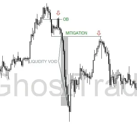 bearish mitigation Block Example|what is a mitigation block in forex|institutional trading