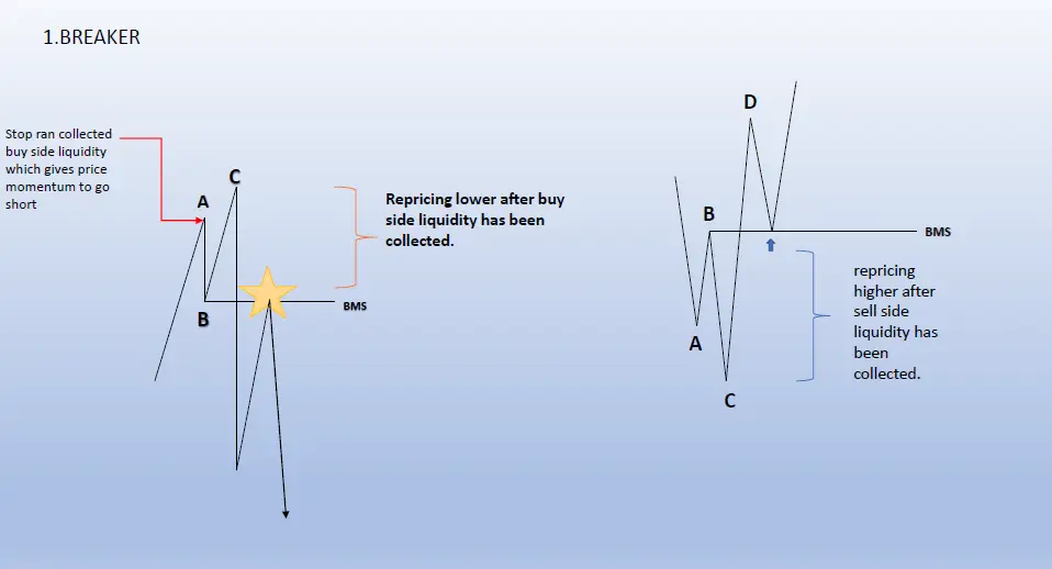 How To Trade Mitigation Block, Breakers and QML