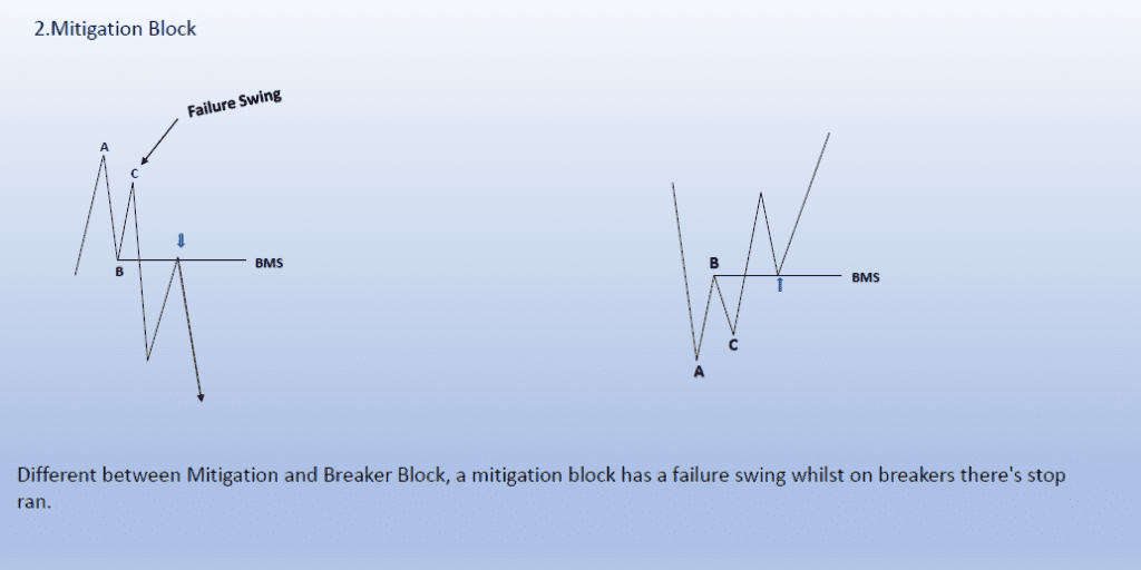 bearish and bullish mitigation block example|what is a mitigation block in forex