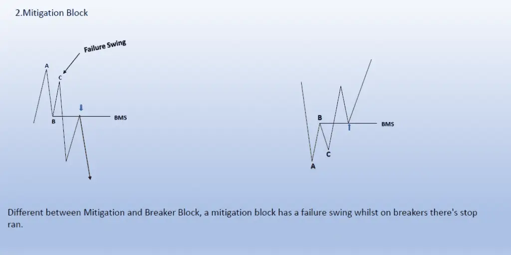 bearish and bullish mitigation block example|what is a mitigation block in forex