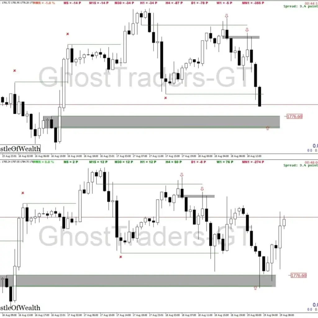 Bullish and Bearish Order Block