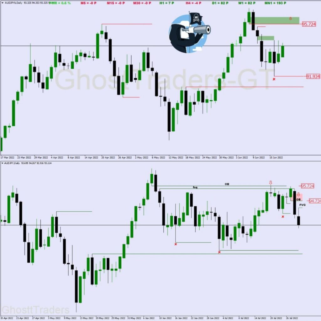 Trading Setup Indicating Bearish Order Flow With Bearish Order Blocks