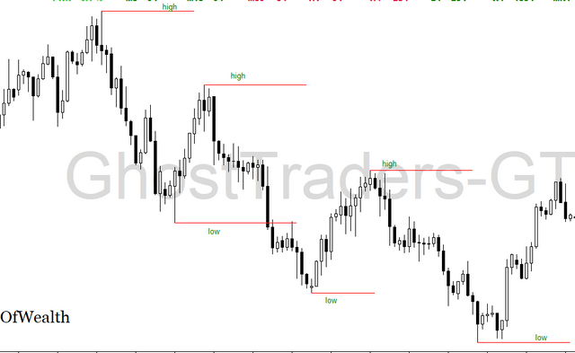 Forex Chart Indicating Bearish Order Flow or Bearish Market Structure