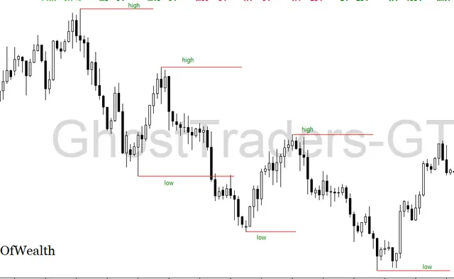 Forex Chart Indicating Bearish Order Flow or Bearish Market Structure