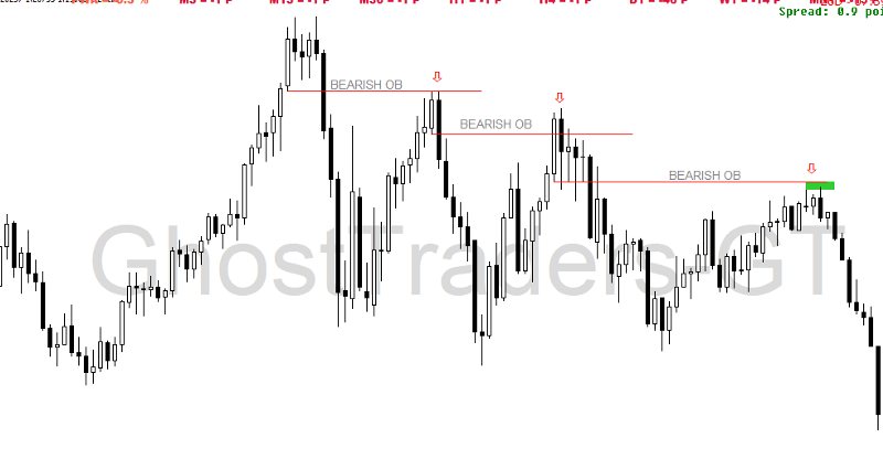 Trading Bearish Order Blocks In Bearish Order Flow