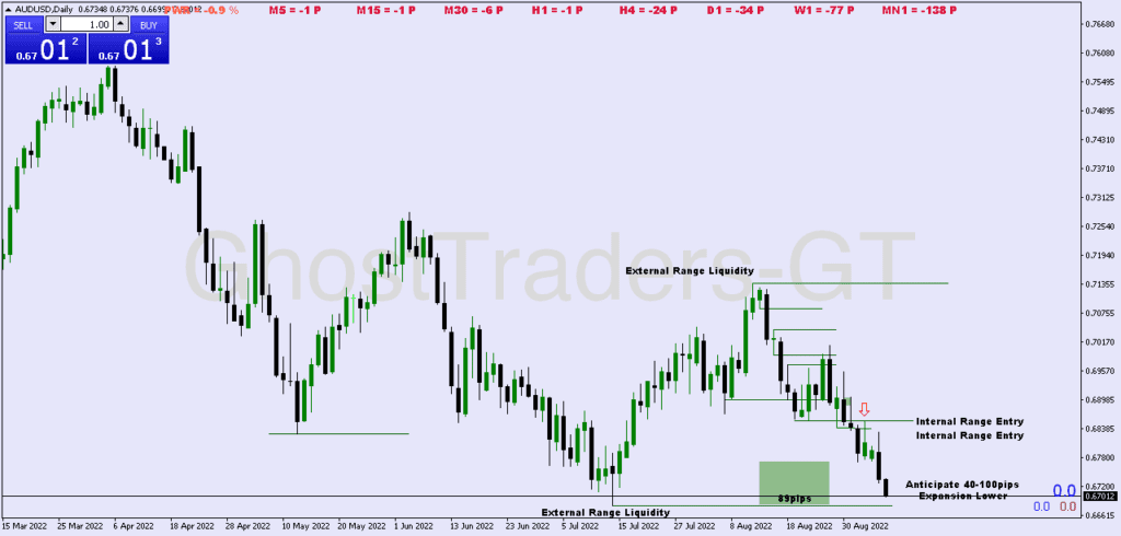 Bearish Market Structure Indicating liquidity based bias