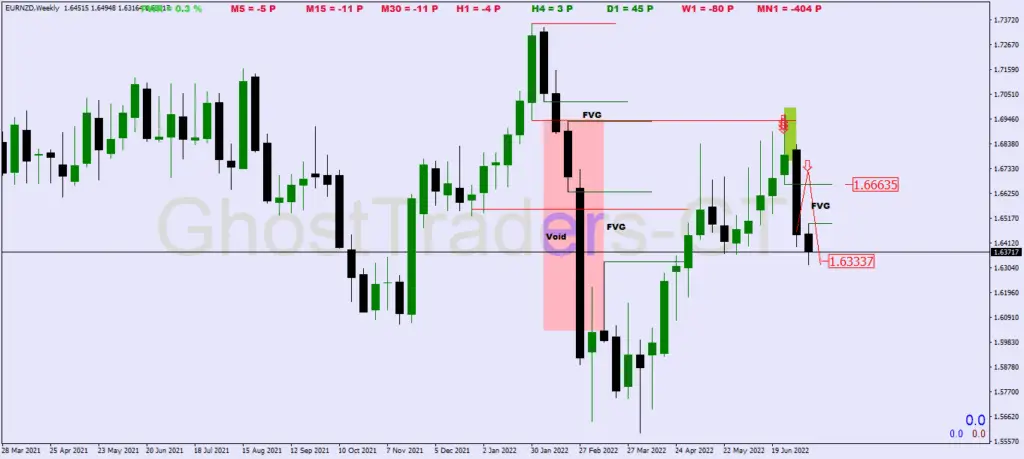 Liquidity Void Chart