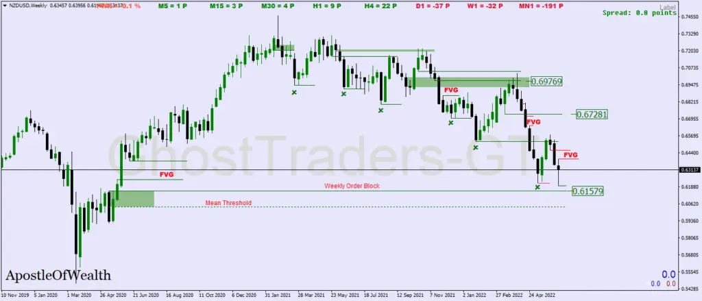 Order Blocks in forex and Order Flow Trading 