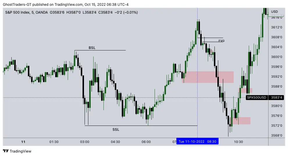 Fair Value Gaps(FVG)|SPX500 Trading strategy