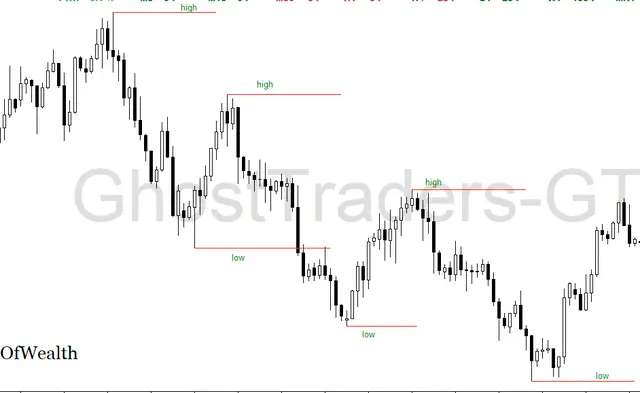 Previous Day Highs and Lows as Liquidity Pools