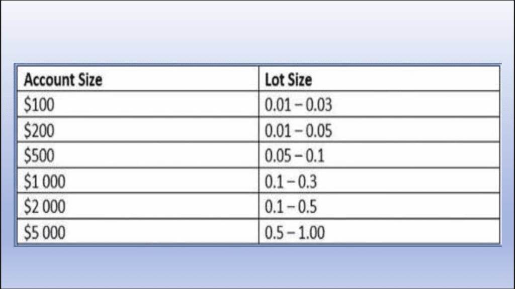 What Forex Is NOT:Lot size recommendation