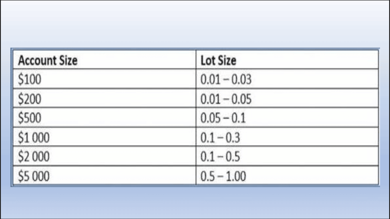 Lot size recommendation