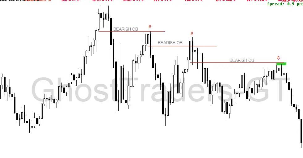 a picture of a bearish order block in forex chart