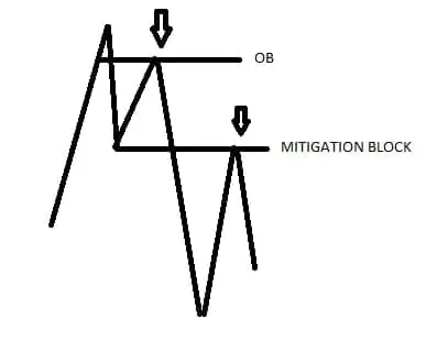 Mitigation Block Example