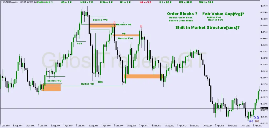 Order Blocks and Fair Value Gaps