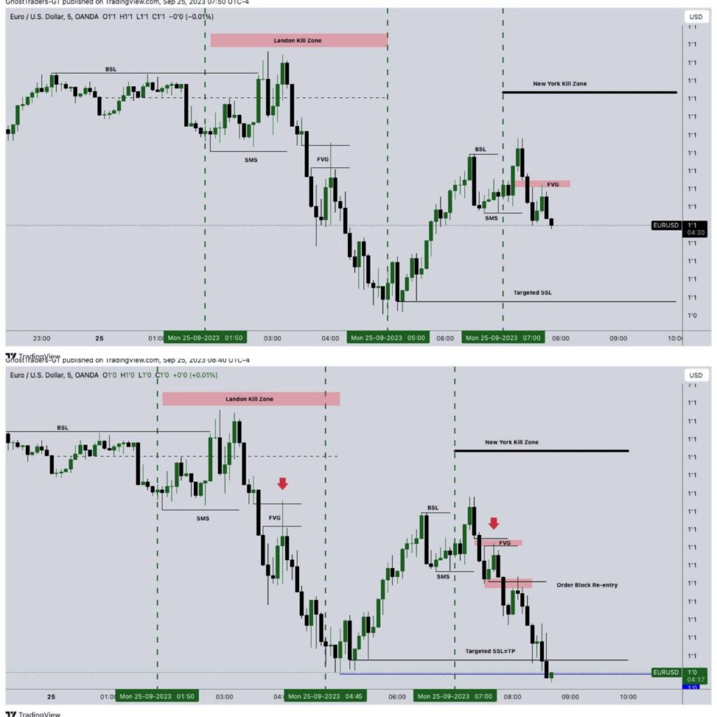 Day Trading vs. Swing Trading|Market Structure shift