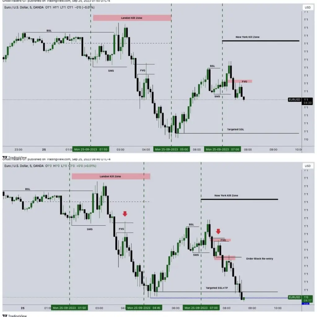 Day Trading vs. Swing Trading | landon kill zones