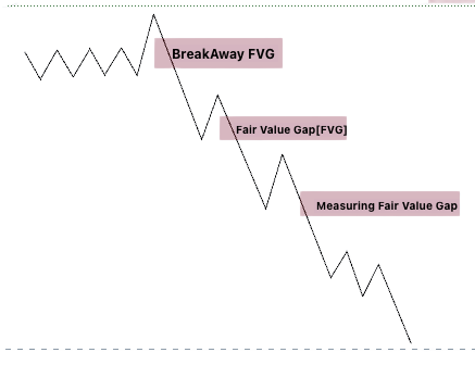 Fair Value Gap,Measuring Fair Value Gap and BreakAway Fair Value Gap