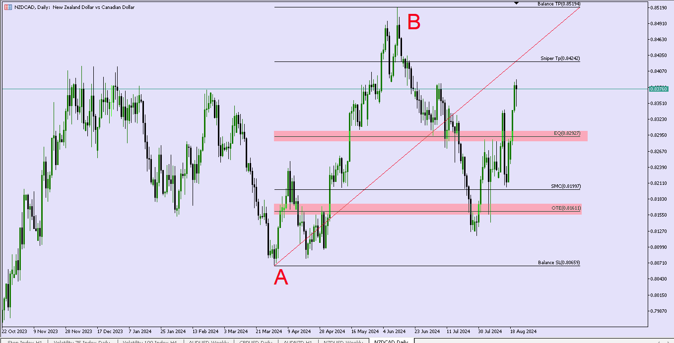 fibonacci Levels Fore Chart