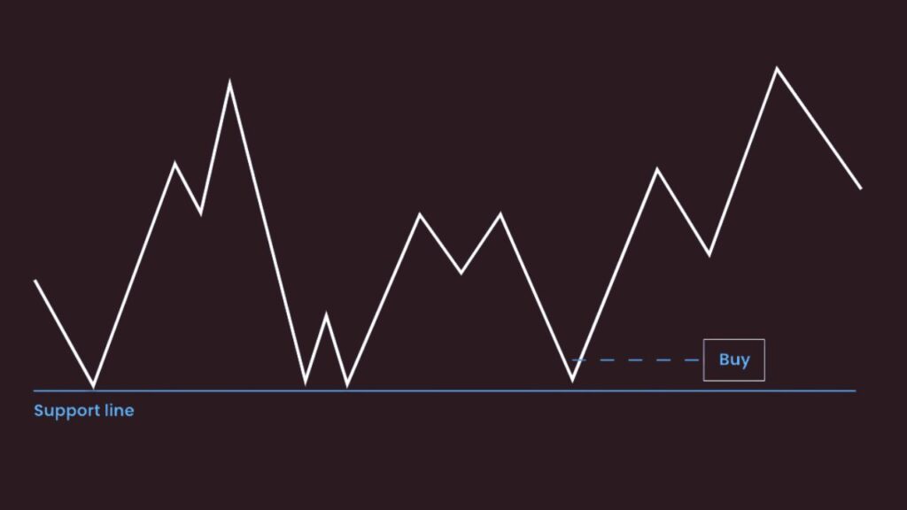 support and resistance