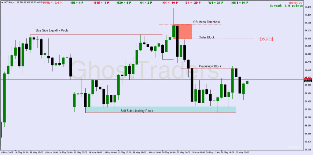 NZDJPYH1 Analysis Propulsion Block|Order Block|ob mean Threshold