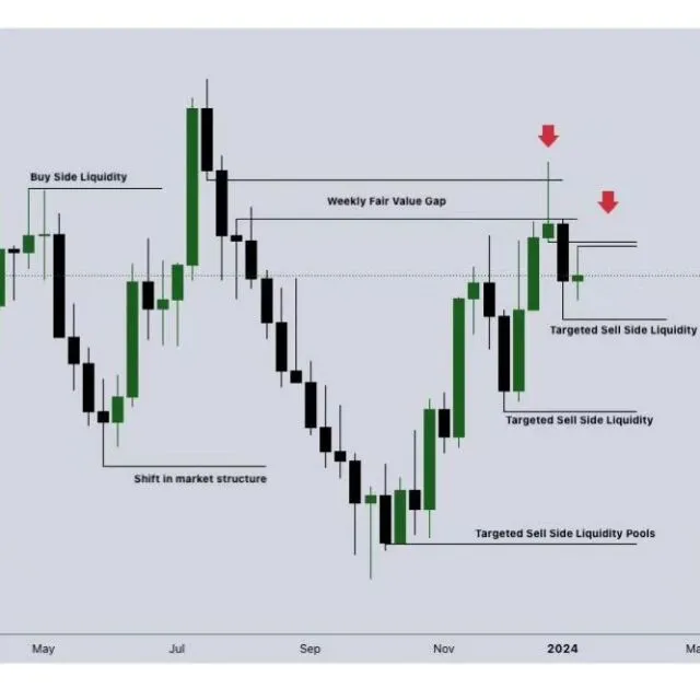 Looking at the EURUSD Weekly Time Frame Chart we can see that we had a rally that collected buy-side liquidity(the liquidity resting on previous highs) then price reversed causing a shift in market structure which indicates bearish institutional order flow in the chart. as price was reversing it created lots of liquidity void that the price had to close later using any institutional reference which in this case is the weekly fair value gap that price spike and started selling short/declining.since institutional order flow is bearish therefore we will be looking for sell opportunities, any buy opportunities within the smaller time frame will be for scalping.

https://ghosttraders.co.za/community/technical-and-fundamental-analysis/eurusd-long-term-trading-analysis/