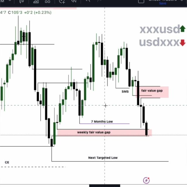 Dollar Index and AUDUSD Trading Analysis: The dollar index has reached a seven-month low, indicating that traders should anticipate bearish price action for USD-based pairs (USDXXX) and bullish price action for non-USD-based pairs (XXXUSD). #forex#forextrading